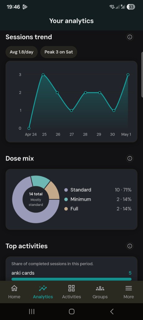 Personal analytics: your trends, dose mix, and what you actually did.